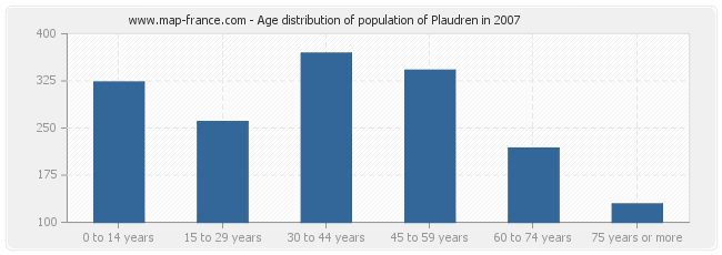 Age distribution of population of Plaudren in 2007