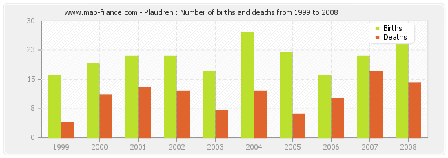 Plaudren : Number of births and deaths from 1999 to 2008