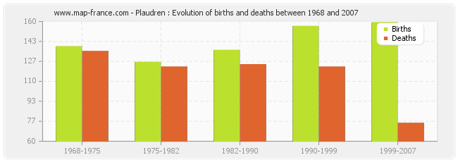 Plaudren : Evolution of births and deaths between 1968 and 2007
