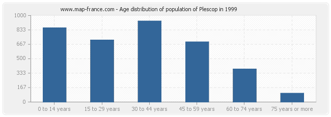 Age distribution of population of Plescop in 1999