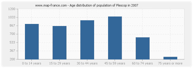 Age distribution of population of Plescop in 2007