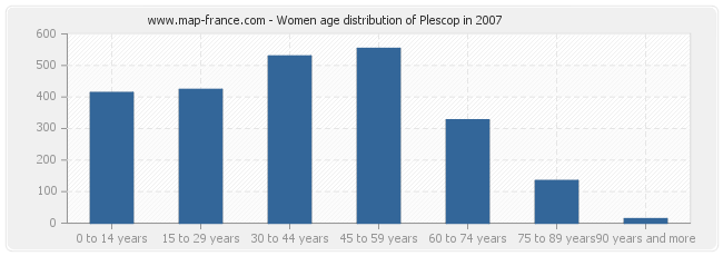 Women age distribution of Plescop in 2007