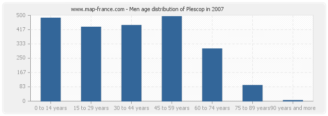 Men age distribution of Plescop in 2007