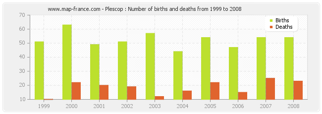 Plescop : Number of births and deaths from 1999 to 2008