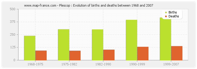Plescop : Evolution of births and deaths between 1968 and 2007