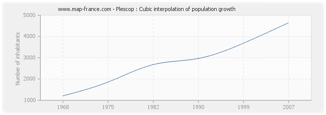 Plescop : Cubic interpolation of population growth
