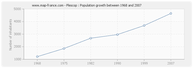 Population Plescop