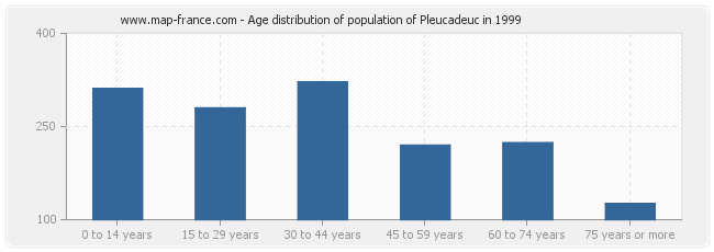 Age distribution of population of Pleucadeuc in 1999