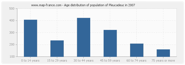 Age distribution of population of Pleucadeuc in 2007