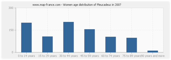 Women age distribution of Pleucadeuc in 2007