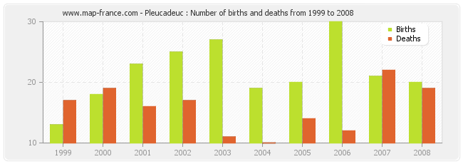 Pleucadeuc : Number of births and deaths from 1999 to 2008