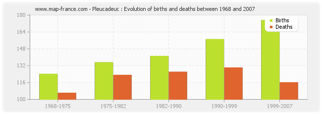 Pleucadeuc : Evolution of births and deaths between 1968 and 2007