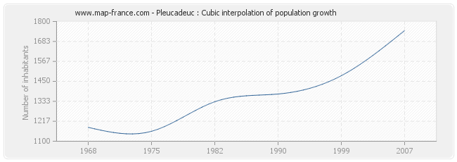 Pleucadeuc : Cubic interpolation of population growth