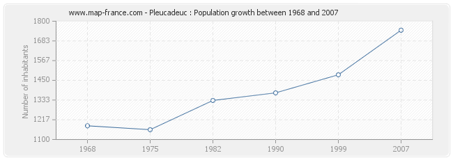 Population Pleucadeuc