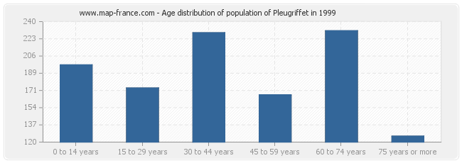 Age distribution of population of Pleugriffet in 1999