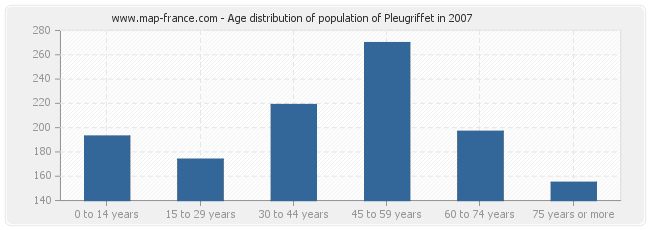 Age distribution of population of Pleugriffet in 2007