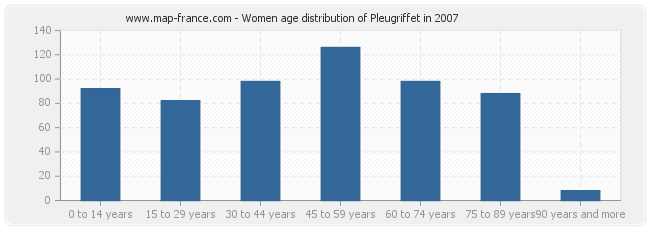 Women age distribution of Pleugriffet in 2007