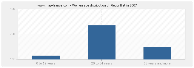 Women age distribution of Pleugriffet in 2007