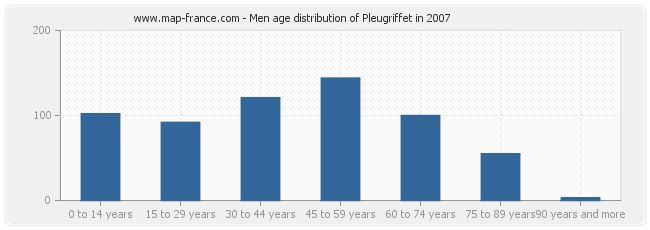 Men age distribution of Pleugriffet in 2007