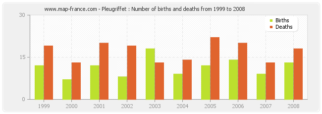 Pleugriffet : Number of births and deaths from 1999 to 2008