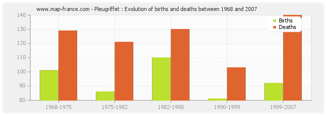 Pleugriffet : Evolution of births and deaths between 1968 and 2007