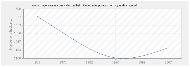 Pleugriffet : Cubic interpolation of population growth