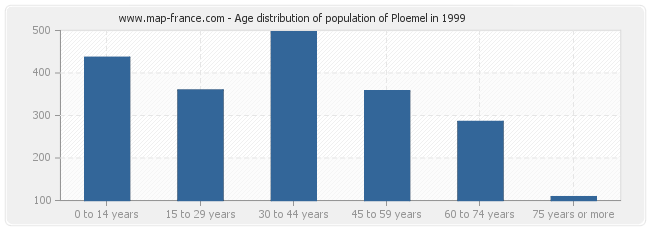 Age distribution of population of Ploemel in 1999