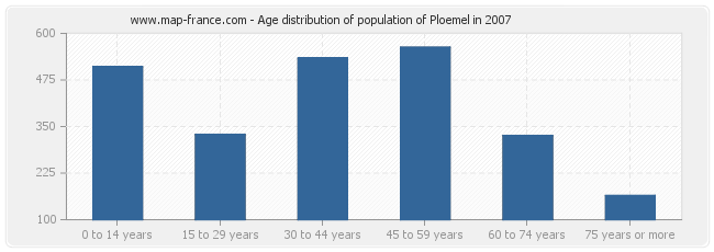 Age distribution of population of Ploemel in 2007