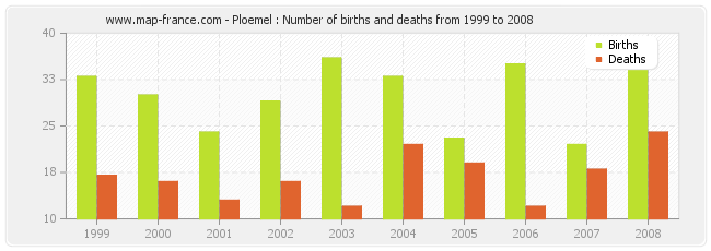 Ploemel : Number of births and deaths from 1999 to 2008