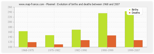 Ploemel : Evolution of births and deaths between 1968 and 2007