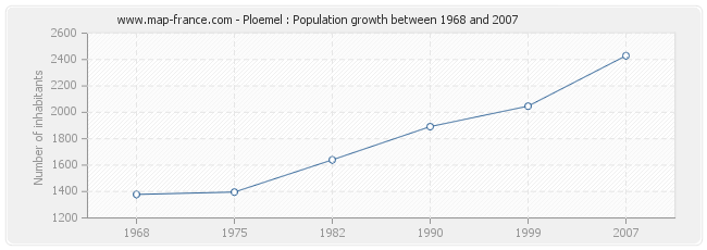 Population Ploemel