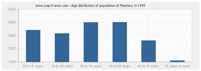 Age distribution of population of Ploemeur in 1999