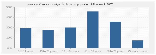 Age distribution of population of Ploemeur in 2007