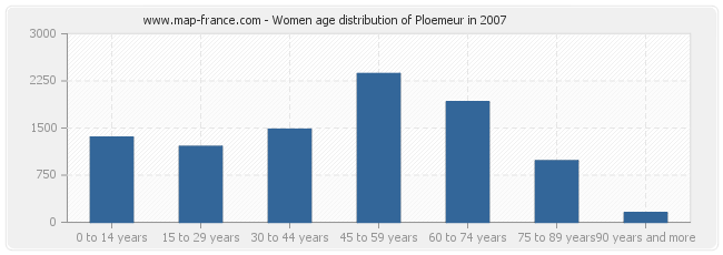 Women age distribution of Ploemeur in 2007