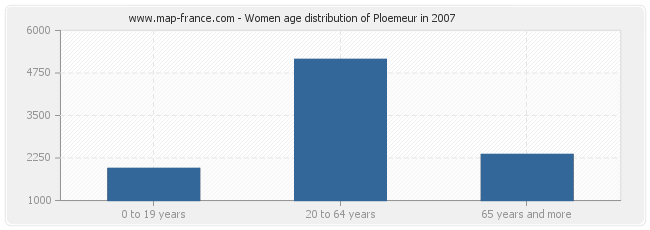 Women age distribution of Ploemeur in 2007