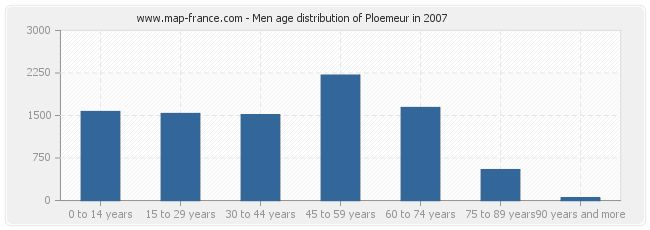 Men age distribution of Ploemeur in 2007