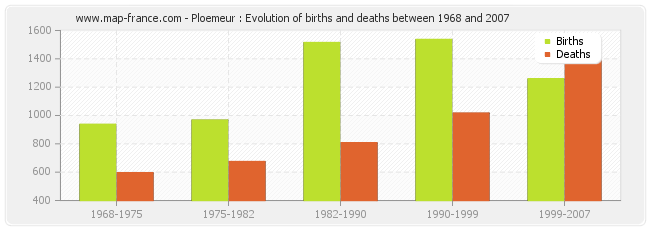 Ploemeur : Evolution of births and deaths between 1968 and 2007