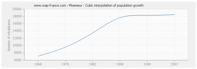 Ploemeur : Cubic interpolation of population growth