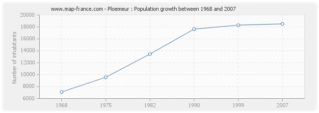 Population Ploemeur