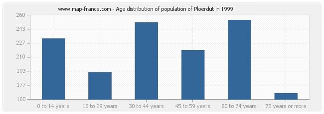 Age distribution of population of Ploërdut in 1999