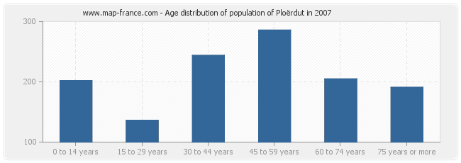 Age distribution of population of Ploërdut in 2007