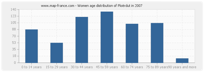 Women age distribution of Ploërdut in 2007