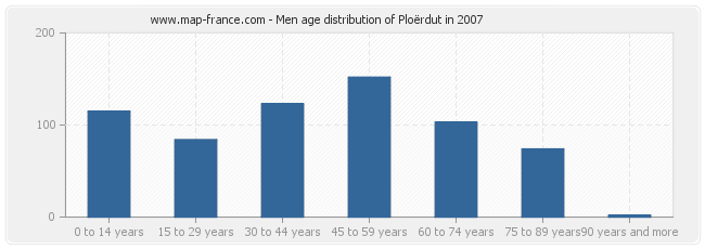 Men age distribution of Ploërdut in 2007