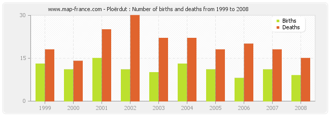 Ploërdut : Number of births and deaths from 1999 to 2008