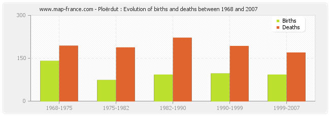 Ploërdut : Evolution of births and deaths between 1968 and 2007