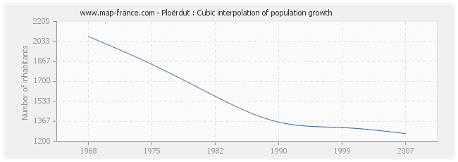 Ploërdut : Cubic interpolation of population growth