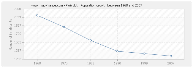 Population Ploërdut