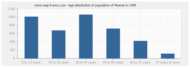 Age distribution of population of Ploeren in 1999