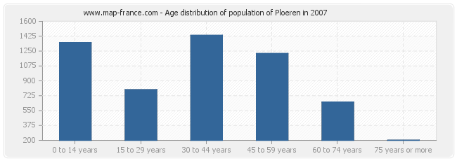 Age distribution of population of Ploeren in 2007