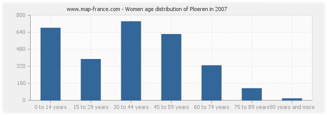 Women age distribution of Ploeren in 2007